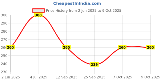flipkart.com gloxy Unbreakable Multipurpose Corner/Shelf/Rack for soap/toothbrush/toothpaste holder Acrylic, Plastic Wall Shelf gloxy Price History Graph from 2 Jun 2025 to 9 Oct 2025