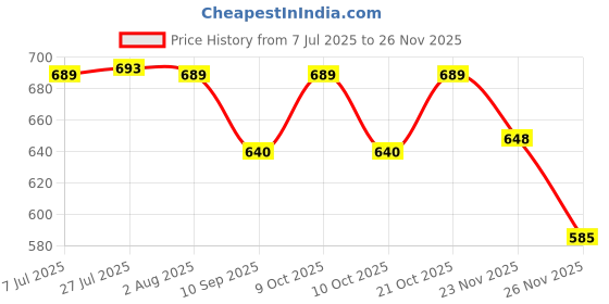flipkart.com netvull Unbreakable Multipurpose Transparent ABS Acrylic Bathroom Corner Organizer Crystal Wall Shelf netvull Price History Graph from 7 Jul 2025 to 26 Nov 2025