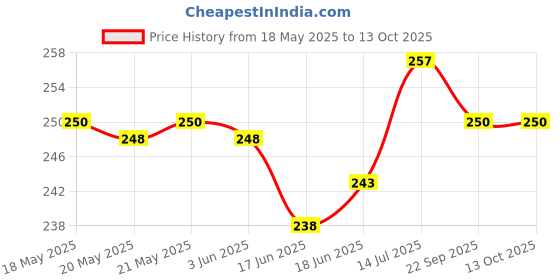 flipkart.com axwee Unbreakable Number Plate Frame, Bike Frame vehicle Number Support Cover Bike Number Plate axwee Price History Graph from 18 May 2025 to 12 Oct 2025
