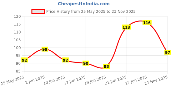 flipkart.com padg Unbreakable number plate frame Bike Number Plate Bike Number Plate padg Price History Graph from 25 May 2025 to 23 Nov 2025