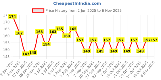 flipkart.com sweet hom decor Unbreakable Owl Shaped Kids Snack Serving Plate (Pack of 3)- PLASTIC sweet hom decor Price History Graph from 2 Jun 2025 to 5 Nov 2025