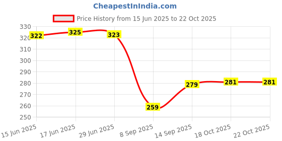 flipkart.com ecodex Unbreakable Partition 4 in 1 Serving Food Plate with Spoon and Fork - Set of 3 Tray ecodex Price History Graph from 15 Jun 2025 to 21 Oct 2025