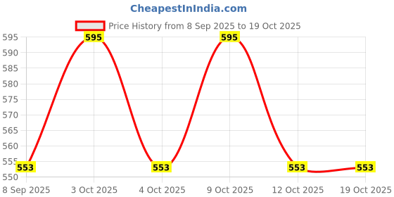 flipkart.com spenop Unbreakable Plastic Jcb Toy Excavator Bulldozer Toy spenop Price History Graph from 8 Sep 2025 to 19 Oct 2025