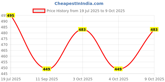 flipkart.com veryke Unbreakable Plastic Material Pull Back Areoplane Toy for Kids/Toddlers Above 1 Year Push and Go Crawling Toy Vechile Friction Powered Toy & Non Battery Toy White & Blue Color veryke Price History Graph from 19 Jul 2025 to 9 Oct 2025