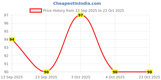 flipkart.com khandiya enterprise Unbreakable Plastic Mickey Shaped Kids,Snack Serving Plate Sectioned Plate khandiya enterprise Price History Graph from 13 Sep 2025 to 21 Oct 2025