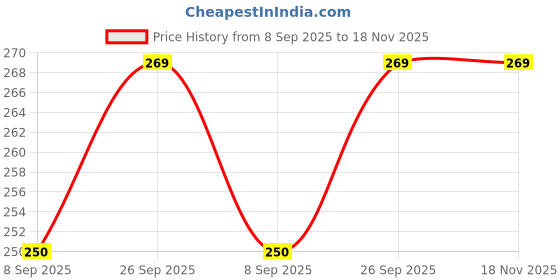 flipkart.com kanha Unbreakable Plastic Multipurpose Circular Serving Tray for serving water juice (Red ) Tray kanha Price History Graph from 8 Sep 2025 to 16 Nov 2025