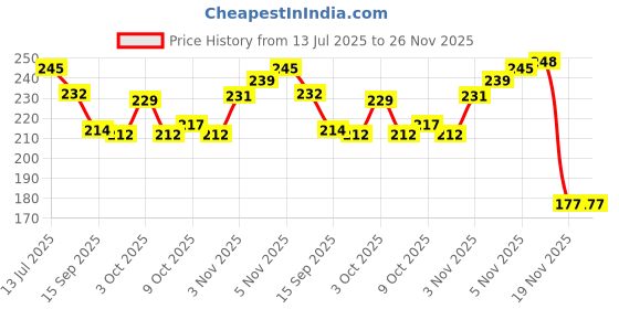 flipkart.com maxjet Unbreakable Plastic Paper Board Writing Pad For Students,Acrylic Transparent maxjet Price History Graph from 13 Jul 2025 to 25 Nov 2025
