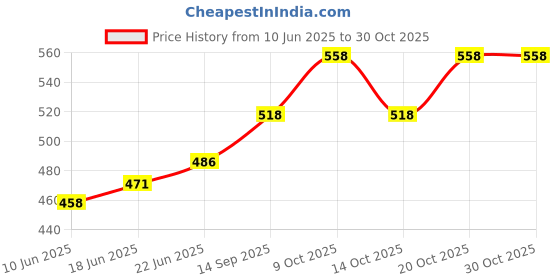 flipkart.com ubaa Unbreakable Plastic Plate with Spoon and Fork, Lunch, Dinner,breakfast. Sectioned Plate ubaa Price History Graph from 10 Jun 2025 to 30 Oct 2025