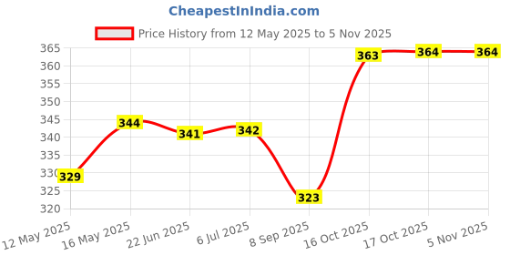 flipkart.com everbuy Unbreakable Plastic (Red) 20 CM Breakfast Plates Quarter Snack Plate Set Half Plate everbuy Price History Graph from 12 May 2025 to 2 Nov 2025