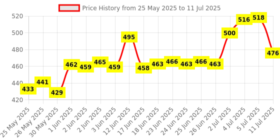 flipkart.com wishkey Unbreakable Power Friction Pull Back, Push and Go Car,Crawling Vehicle Toy for Kids - Set of 7 wishkey Price History Graph from 25 May 2025 to 11 Jul 2025