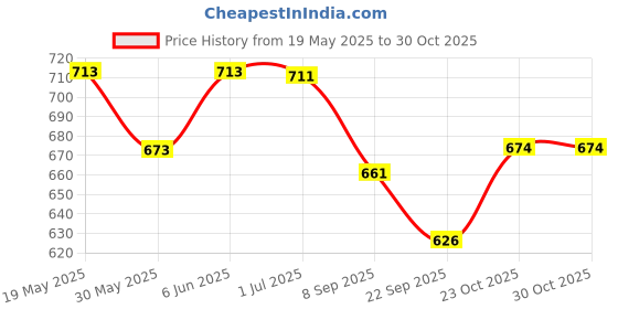 flipkart.com veryke Unbreakable Pull Along Back Excavator Construction Engineering Friction Power,Dumper Trucks Vehicle Baby for Kids,Boys Baby Toys for Kids 3 Years,Hitachi JCB veryke Price History Graph from 19 May 2025 to 29 Oct 2025