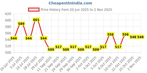 flipkart.com quasar Unbreakable Pull Along Back Excavator Construction Engineering Friction Power,Dumper Trucks Vehicle Baby for Kids,Boys Baby Toys for Kids 3 Years,Hitachi JCB(Yellow) quasar Price History Graph from 20 Jun 2025 to 2 Nov 2025