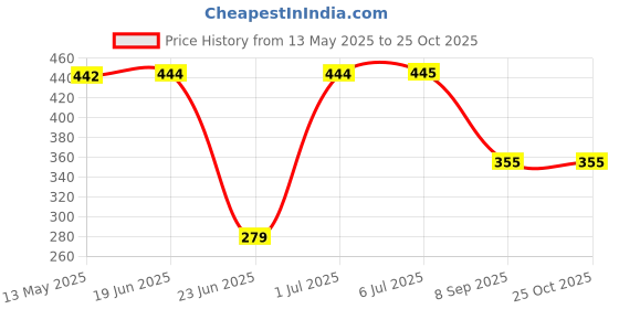 flipkart.com kavana Unbreakable Pull Back Automobile Car,Bus Truck Aeroplan Toy kavana Price History Graph from 13 May 2025 to 25 Oct 2025