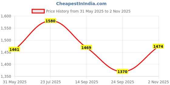 flipkart.com quasar Unbreakable Pull Back Engineering Construction Building Vehicles Pretend Play Learning Toy Trucks Play Set Crawling Toys for Kids & Children, Power Friction Cars for 3+ Years Old Boys | Girls (6 in 1 Construction) quasar Price History Graph from 31 May 2025 to 2 Nov 2025