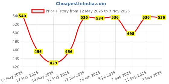 flipkart.com dk trendz Unbreakable Pull Back Texi Car Truck Bus Plane Toy for Boys girls Kids dk trendz Price History Graph from 12 May 2025 to 2 Nov 2025