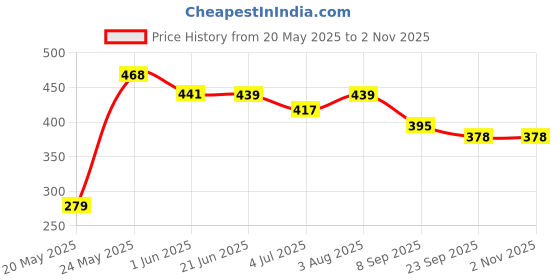 flipkart.com gomzy Unbreakable Pull Back Texi Car Truck Bus Plane Toy for Boys girls Kids gomzy Price History Graph from 20 May 2025 to 2 Nov 2025
