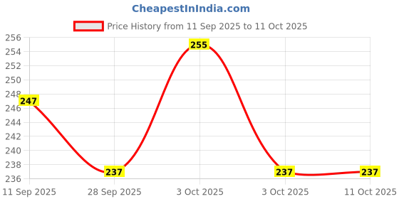 flipkart.com rosefair Unbreakable Pull-Back Vehicles, Push-and-Go Transformer Robot Car Toys For Kids rosefair Price History Graph from 11 Sep 2025 to 10 Oct 2025