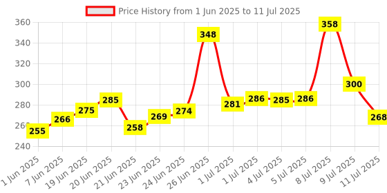 flipkart.com weegly Unbreakable Pull Back Vehicles| Push and Go Crawling Toy for Kids weegly Price History Graph from 1 Jun 2025 to 11 Jul 2025