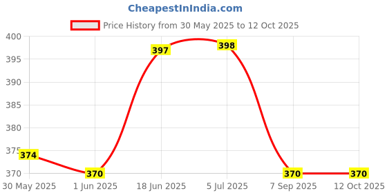 flipkart.com myjas unbreakable roller pulley with hook lifting rope, gym, exercise, Climbing Pulley Climbing Hold myjas Price History Graph from 30 May 2025 to 12 Oct 2025