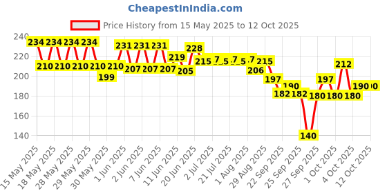 flipkart.com myjas unbreakable roller pulley with Hook lifting Rope, Gym,, exercise, Hanging Climbing Pulley myjas Price History Graph from 15 May 2025 to 12 Oct 2025