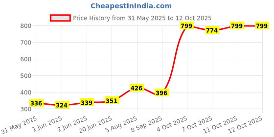 flipkart.com myjas unbreakable Roller Pulley with Hook Lifting Rope, Gym, Exercise , Hanging Climbing Pulley myjas Price History Graph from 31 May 2025 to 12 Oct 2025