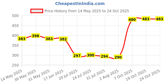 flipkart.com drizling Unbreakable Round Melamine Floral Printed Dinner Plates for Kitchen Use (Multicolour) Sizzler Tray drizling Price History Graph from 14 May 2025 to 23 Oct 2025