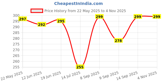 flipkart.com everbuy Unbreakable Round Plastic Serving Tray For Home and Restaurant (35 cm) Black Tray everbuy Price History Graph from 22 May 2025 to 2 Nov 2025