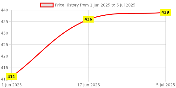 flipkart.com UNBREAKABLE Set Top Box Remote Compatible WithRF Videocon D2H Remote Controller Price History Graph from 1 Jun 2025 to 5 Jul 2025