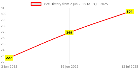 flipkart.com gloxy Unbreakable Set Top Box Shelf | WiFi Router | Multipurpose DTH Stand 11 inch 1 Bar Towel Rod gloxy Price History Graph from 2 Jun 2025 to 13 Jul 2025