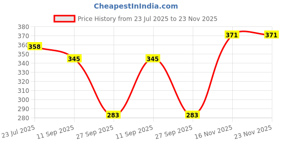 flipkart.com gloxy Unbreakable Setup Box stand/WiFi Router/DTH Telephone/Mobile Shelf/Holder Acrylic, Plastic Wall Shelf gloxy Price History Graph from 23 Jul 2025 to 22 Nov 2025