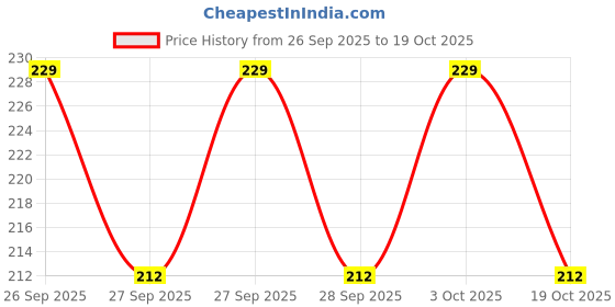 flipkart.com squaro online store Unbreakable Setup Box stand/WiFi Router/DTH Telephone/Mobile Shelf/Holder Acrylic Wall Shelf squaro online store Price History Graph from 26 Sep 2025 to 19 Oct 2025