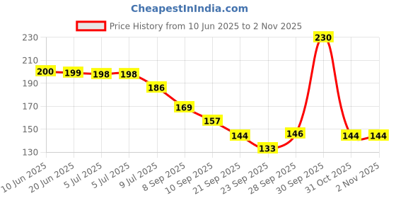 flipkart.com ashmi Unbreakable Silicone BPA-Free Non-Toxic Water Bottle for Office, Gym & School 1000 ml Bottle ashmi Price History Graph from 10 Jun 2025 to 2 Nov 2025