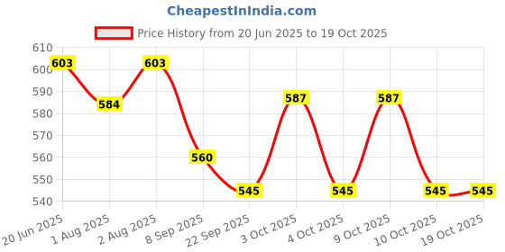 flipkart.com krusan Unbreakable Silicone Dish for Baby Feeding, Divided & Suction Design- Silicone krusan Price History Graph from 20 Jun 2025 to 18 Oct 2025