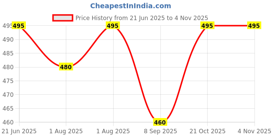 flipkart.com hrk Unbreakable Silicone Dish for Baby Feeding, plate (blue Pack of 1)- Silicone hrk Price History Graph from 21 Jun 2025 to 3 Nov 2025