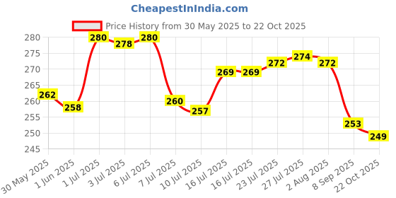 flipkart.com nl traders Unbreakable Silicone Water Bottle for home, office, gym (1 Pcs. ,multicolor) 1000 ml Bottle nl traders Price History Graph from 30 May 2025 to 22 Oct 2025