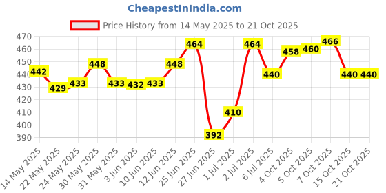 flipkart.com searegal Unbreakable Silicone Water Bottle ,Motivational Time Maker 2000 ml Bottle searegal Price History Graph from 14 May 2025 to 21 Oct 2025