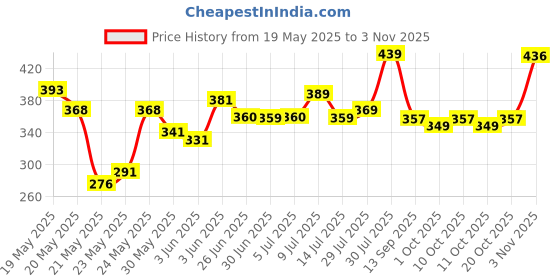 flipkart.com kinjay Unbreakable Silicone,Motivational with Time Marker 500ml, 900ml Water Bottles 2000 ml Water Bottles kinjay Price History Graph from 19 May 2025 to 3 Nov 2025