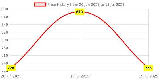 flipkart.com divykri Unbreakable Squad Army Tanker Friction Powered Pull Back Push Truck divykri Price History Graph from 20 Jun 2025 to 15 Jul 2025