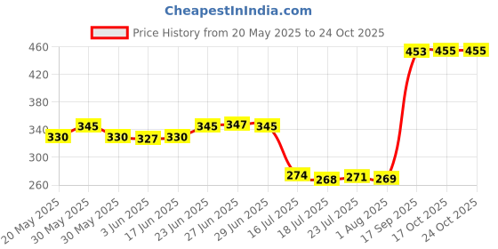 flipkart.com drizling Unbreakable Square Melamine Floral Printed Dinner Plates for Kitchen Use (Multicolour) Sizzler Tray drizling Price History Graph from 20 May 2025 to 24 Oct 2025