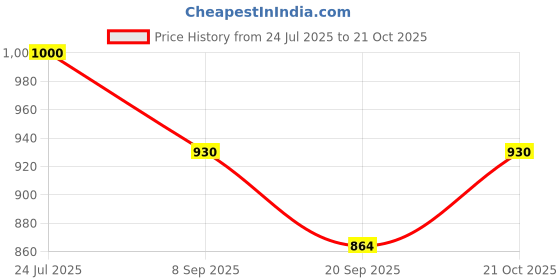 flipkart.com quasar Unbreakable Super Builder Set 3 in 1 Dumper, Excavator, Bulldozer(Small Size) quasar Price History Graph from 24 Jul 2025 to 21 Oct 2025