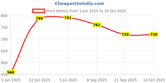flipkart.com namanshu tex Unbreakable Super Oil Tanker Quality Truck Friction Power Model Functional Toy namanshu tex Price History Graph from 1 Jun 2025 to 13 Oct 2025
