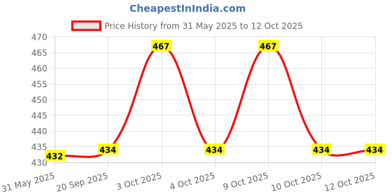 flipkart.com virtuous Unbreakable Time Marker Sipper Water Bottle for Travel & Gym 3200 ml Water Bottles virtuous Price History Graph from 31 May 2025 to 11 Oct 2025