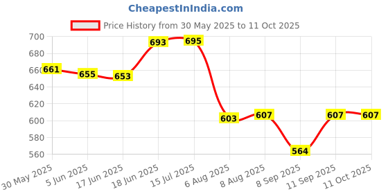 flipkart.com deuson ecom Unbreakable Toy Set of 4 Excavator Cement mixer Dumper Tractor with trolley deuson ecom Price History Graph from 30 May 2025 to 10 Oct 2025