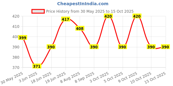 flipkart.com kp enterprise Unbreakable Tractor Trailer Engineering Toys Pretend Play Friction Power Vehicle kp enterprise Price History Graph from 30 May 2025 to 15 Oct 2025
