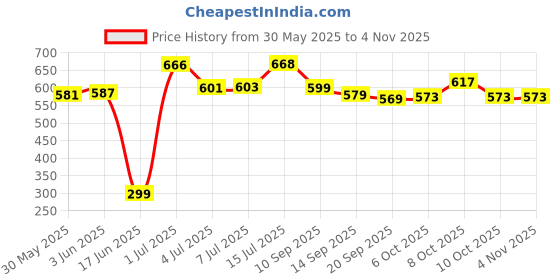 flipkart.com vrprime UNBREAKABLE Umbrella for Men Women |3 Fold Umbrella with Reflective Strip 21inch Umbrella vrprime Price History Graph from 30 May 2025 to 3 Nov 2025