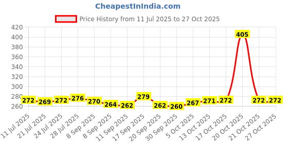 flipkart.com wrapadore Unbreakable Water Bottle 1 L with Motivational Time Marker, 1500 ml Bottle wrapadore Price History Graph from 11 Jul 2025 to 26 Oct 2025