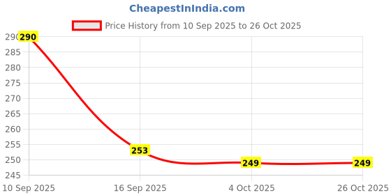 flipkart.com finifab Unbreakable Water Bottle 1L with MotivationaL finifab Price History Graph from 10 Sep 2025 to 25 Oct 2025