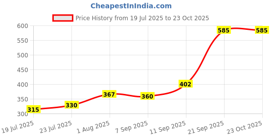 flipkart.com willtune Unbreakable Water Bottle Motivational Time Marker, Leakproof BPA Free 2000 ml Water Bottles willtune Price History Graph from 19 Jul 2025 to 22 Oct 2025