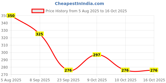 flipkart.com willtune Unbreakable Water Bottle Motivational Time Marker, Leakproof BPA Free 2000 ml Water Bottles willtune Price History Graph from 5 Aug 2025 to 16 Oct 2025