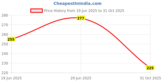 flipkart.com hari krishna Unbreakable Water Bottle with Motivational Time Marker 400 ml Water Bottle hari krishna Price History Graph from 19 Jun 2025 to 31 Oct 2025